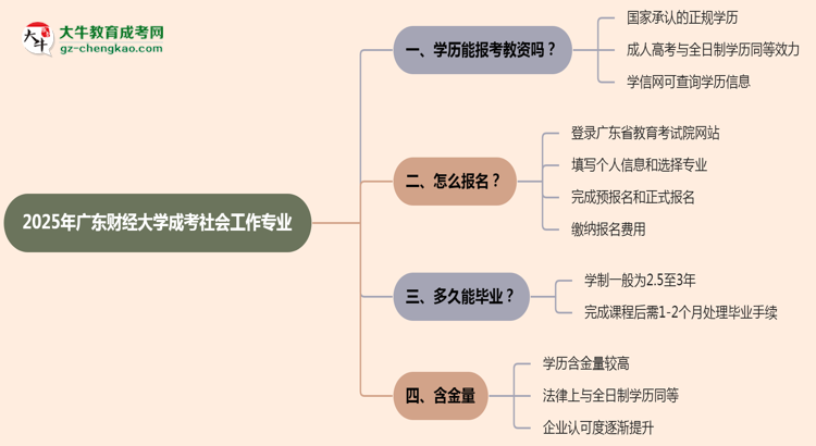 2025年廣東財(cái)經(jīng)大學(xué)成考社會(huì)工作專業(yè)學(xué)歷能報(bào)考教資嗎?思維導(dǎo)圖