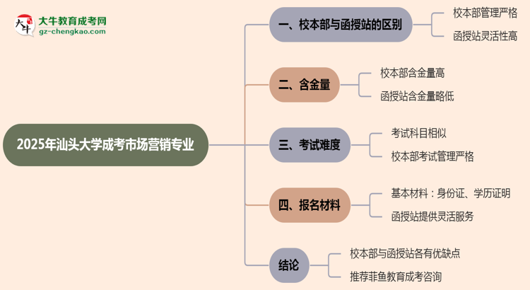 汕頭大學(xué)2025年成考市場營銷專業(yè)校本部和函授站哪個更好？思維導(dǎo)圖