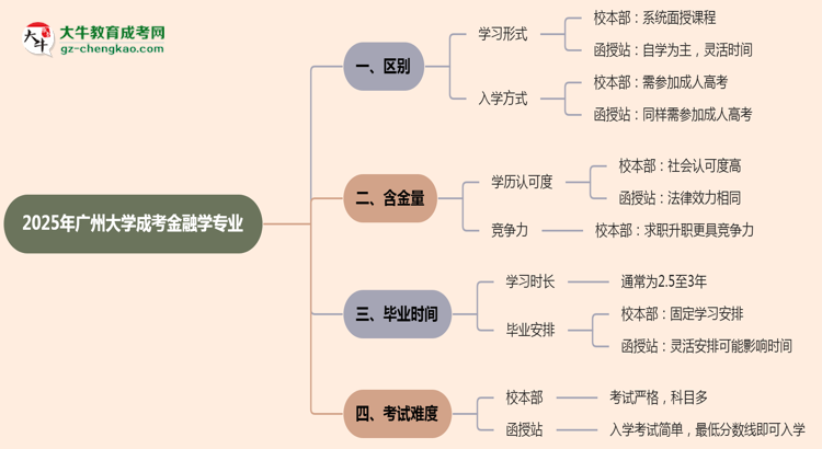 廣州大學(xué)2025年成考金融學(xué)專業(yè)校本部和函授站哪個(gè)更好？思維導(dǎo)圖