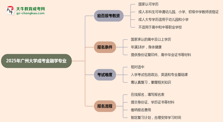 2025年廣州大學(xué)成考金融學(xué)專業(yè)學(xué)歷能報考教資嗎？思維導(dǎo)圖