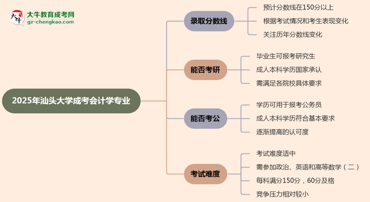 2025年汕頭大學(xué)成考會(huì)計(jì)學(xué)專業(yè)錄取分?jǐn)?shù)線是多少？思維導(dǎo)圖