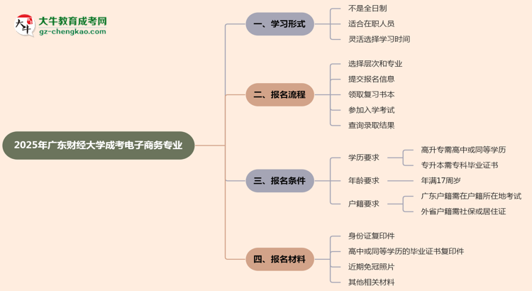 廣東財經(jīng)大學(xué)成考電子商務(wù)專業(yè)是全日制的嗎？（2025最新）思維導(dǎo)圖