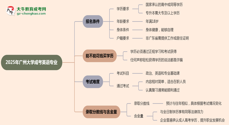 廣州大學2025年成考英語專業(yè)報考條件是什么思維導圖