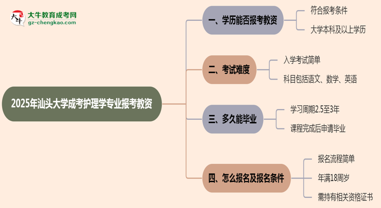 2025年汕頭大學(xué)成考護理學(xué)專業(yè)學(xué)歷能報考教資嗎？思維導(dǎo)圖