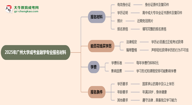 2025年廣州大學(xué)成考金融學(xué)專業(yè)報名材料需要什么？思維導(dǎo)圖
