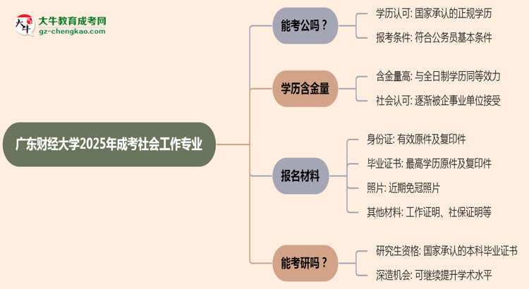 廣東財(cái)經(jīng)大學(xué)2025年成考社會(huì)工作專業(yè)學(xué)歷能考公嗎？思維導(dǎo)圖