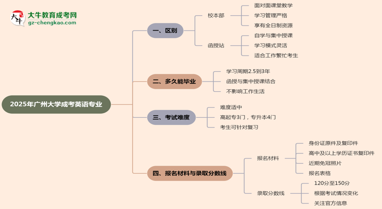 廣州大學(xué)2025年成考英語專業(yè)校本部和函授站哪個更好？思維導(dǎo)圖