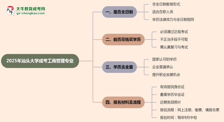 汕頭大學(xué)成考工商管理專業(yè)是全日制的嗎？（2025最新）思維導(dǎo)圖