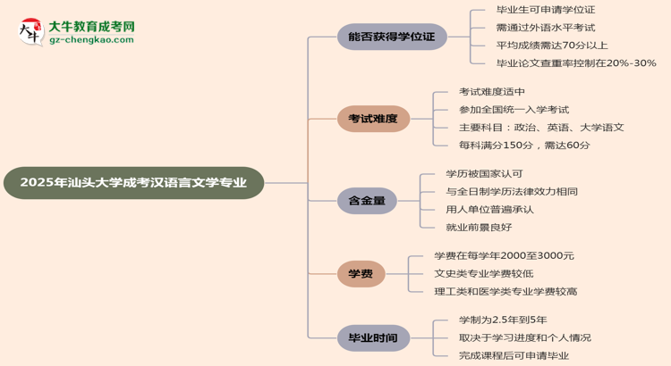 2025年汕頭大學(xué)成考漢語言文學(xué)專業(yè)能拿學(xué)位證嗎？思維導(dǎo)圖