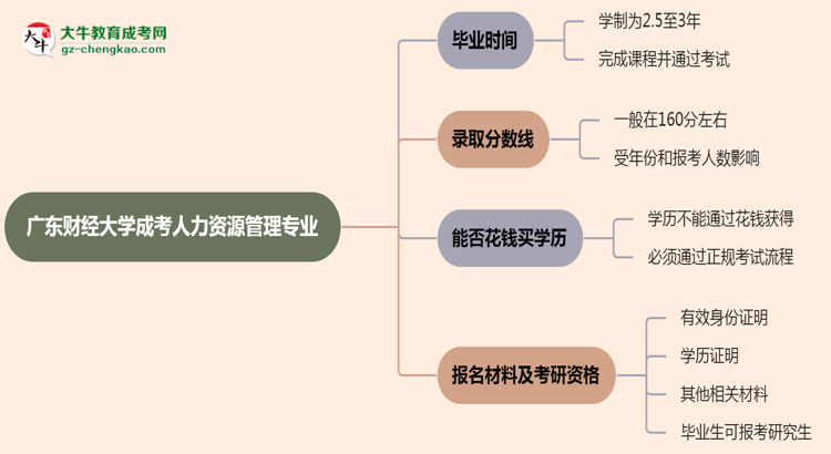 廣東財(cái)經(jīng)大學(xué)成考人力資源管理專業(yè)需多久完成并拿證？（2025年新）思維導(dǎo)圖