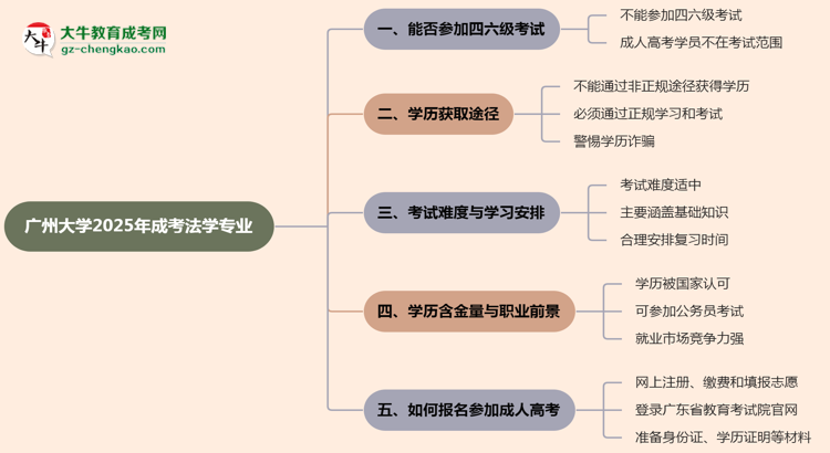 廣州大學(xué)2025年成考法學(xué)專業(yè)生可不可以考四六級？思維導(dǎo)圖
