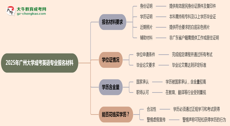 2025年廣州大學(xué)成考英語專業(yè)報名材料需要什么？思維導(dǎo)圖