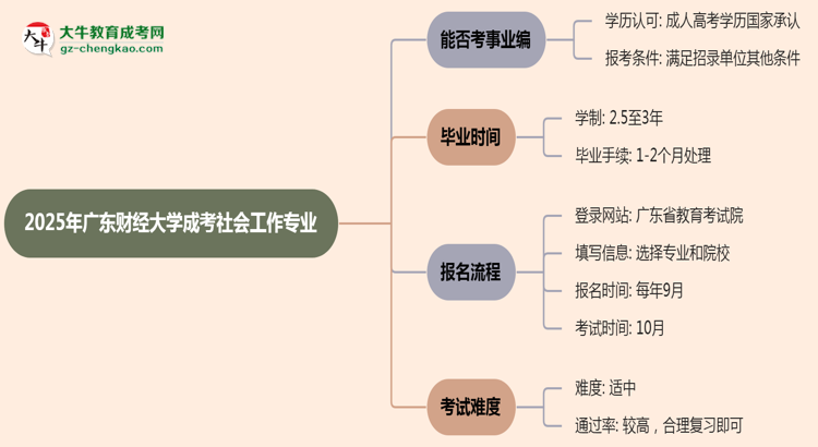 2025年廣東財(cái)經(jīng)大學(xué)成考社會(huì)工作專(zhuān)業(yè)能考事業(yè)編嗎？思維導(dǎo)圖