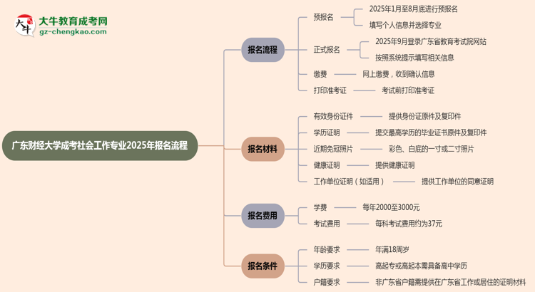 廣東財(cái)經(jīng)大學(xué)成考社會(huì)工作專(zhuān)業(yè)2025年報(bào)名流程思維導(dǎo)圖