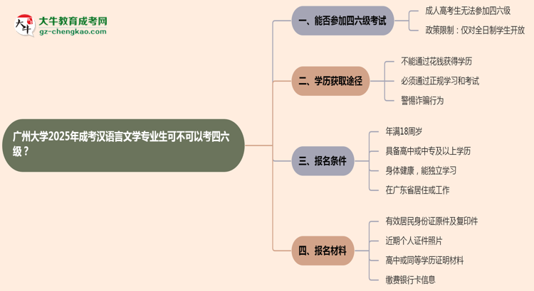 廣州大學(xué)2025年成考漢語言文學(xué)專業(yè)生可不可以考四六級?思維導(dǎo)圖