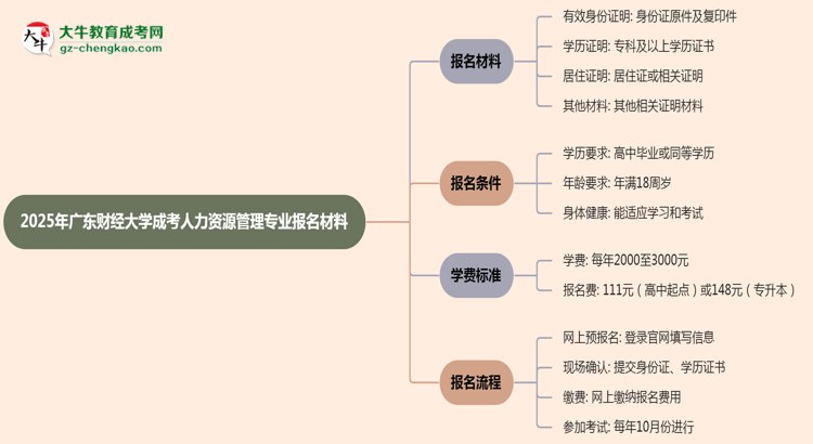 2025年廣東財經(jīng)大學成考人力資源管理專業(yè)報名材料需要什么？思維導圖
