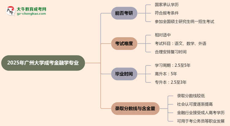 廣州大學(xué)2025年成考金融學(xué)專業(yè)能考研究生嗎?思維導(dǎo)圖