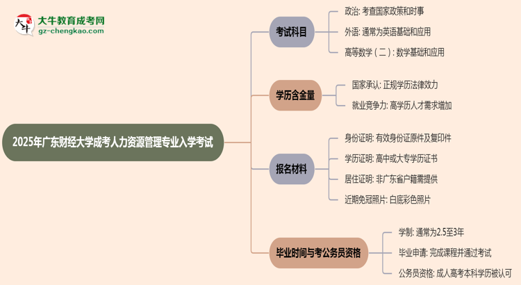 2025年廣東財經(jīng)大學(xué)成考人力資源管理專業(yè)入學(xué)考試科目有哪些？思維導(dǎo)圖