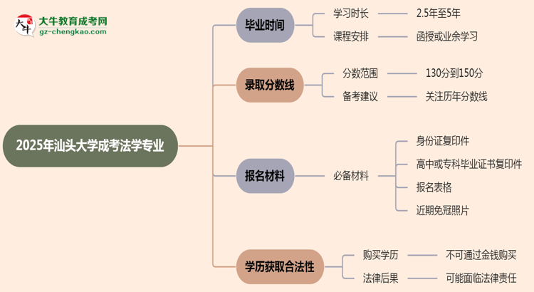 汕頭大學(xué)成考法學(xué)專業(yè)需多久完成并拿證？（2025年新）思維導(dǎo)圖