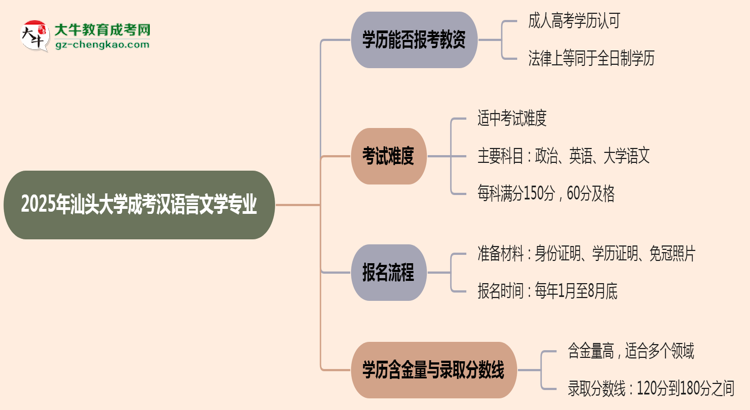 2025年汕頭大學(xué)成考漢語言文學(xué)專業(yè)學(xué)歷能報考教資嗎？思維導(dǎo)圖