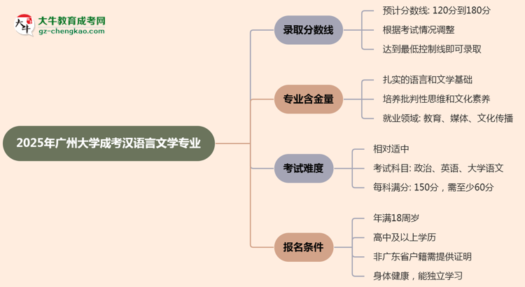 2025年廣州大學(xué)成考漢語(yǔ)言文學(xué)專業(yè)錄取分?jǐn)?shù)線是多少？思維導(dǎo)圖