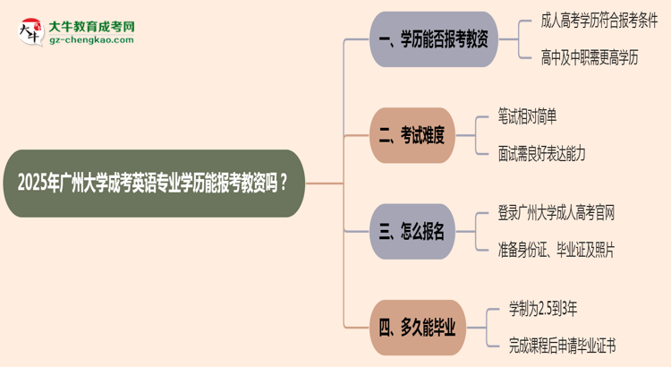 2025年廣州大學(xué)成考英語(yǔ)專業(yè)學(xué)歷能報(bào)考教資嗎？思維導(dǎo)圖
