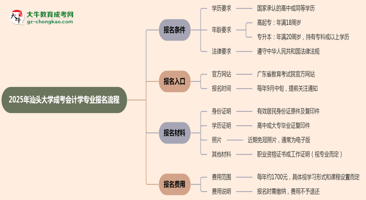 汕頭大學(xué)成考會計學(xué)專業(yè)2025年報名流程思維導(dǎo)圖
