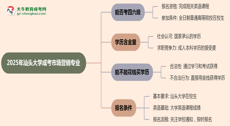 汕頭大學2025年成考市場營銷專業(yè)生可不可以考四六級？思維導圖