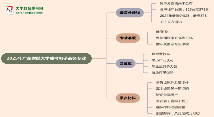 2025年廣東財(cái)經(jīng)大學(xué)成考電子商務(wù)專業(yè)錄取分?jǐn)?shù)線是多少？思維導(dǎo)圖