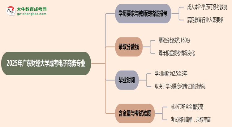 2025年廣東財(cái)經(jīng)大學(xué)成考電子商務(wù)專業(yè)學(xué)歷能報(bào)考教資嗎？思維導(dǎo)圖