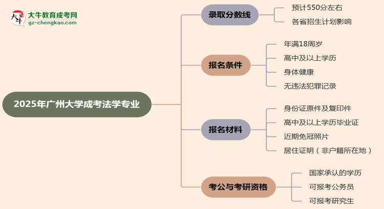 2025年廣州大學(xué)成考法學(xué)專業(yè)錄取分?jǐn)?shù)線是多少？思維導(dǎo)圖