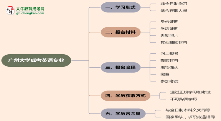 廣州大學(xué)成考英語專業(yè)是全日制的嗎？（2025最新）思維導(dǎo)圖