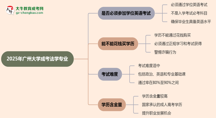 2025年廣州大學(xué)成考法學(xué)專業(yè)要考學(xué)位英語嗎？思維導(dǎo)圖