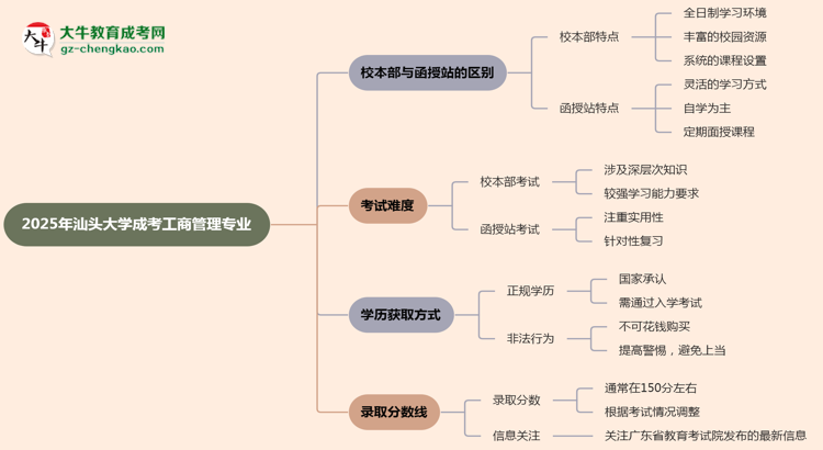 汕頭大學(xué)2025年成考工商管理專業(yè)校本部和函授站哪個更好？思維導(dǎo)圖