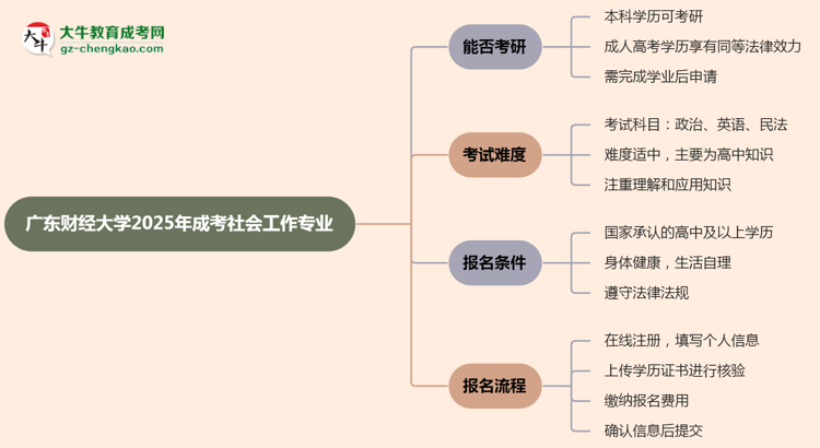 廣東財(cái)經(jīng)大學(xué)2025年成考社會(huì)工作專業(yè)能考研究生嗎？思維導(dǎo)圖