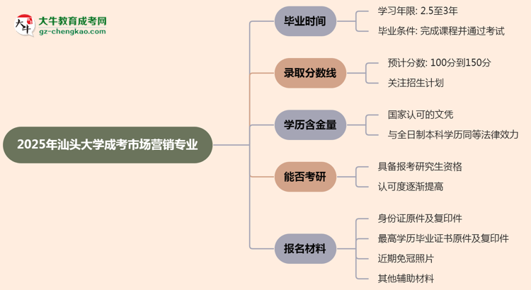 汕頭大學(xué)成考市場(chǎng)營(yíng)銷專業(yè)需多久完成并拿證？（2025年新）思維導(dǎo)圖
