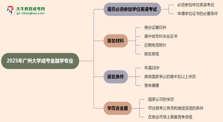 2025年廣州大學(xué)成考金融學(xué)專業(yè)要考學(xué)位英語嗎？思維導(dǎo)圖