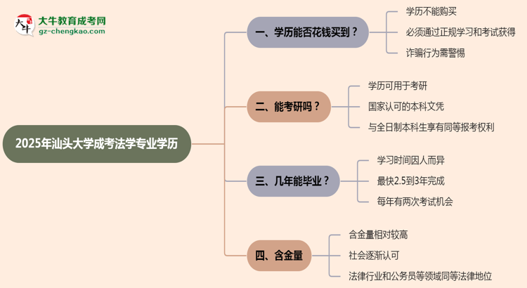 2025年汕頭大學(xué)成考法學(xué)專業(yè)學(xué)歷花錢能買到嗎？思維導(dǎo)圖