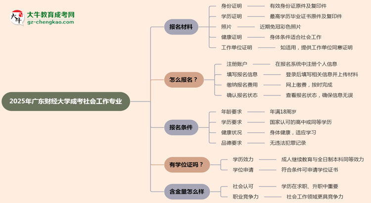 2025年廣東財(cái)經(jīng)大學(xué)成考社會(huì)工作專業(yè)報(bào)名材料需要什么?思維導(dǎo)圖