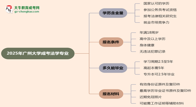2025年廣州大學(xué)成考法學(xué)專業(yè)學(xué)歷的含金量怎么樣？思維導(dǎo)圖