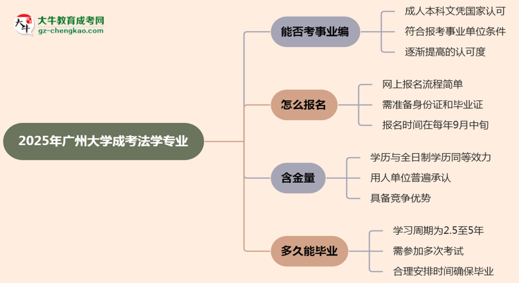 2025年廣州大學(xué)成考法學(xué)專業(yè)能考事業(yè)編嗎？思維導(dǎo)圖