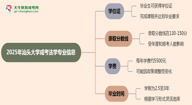 2025年汕頭大學(xué)成考法學(xué)專業(yè)能拿學(xué)位證嗎？思維導(dǎo)圖