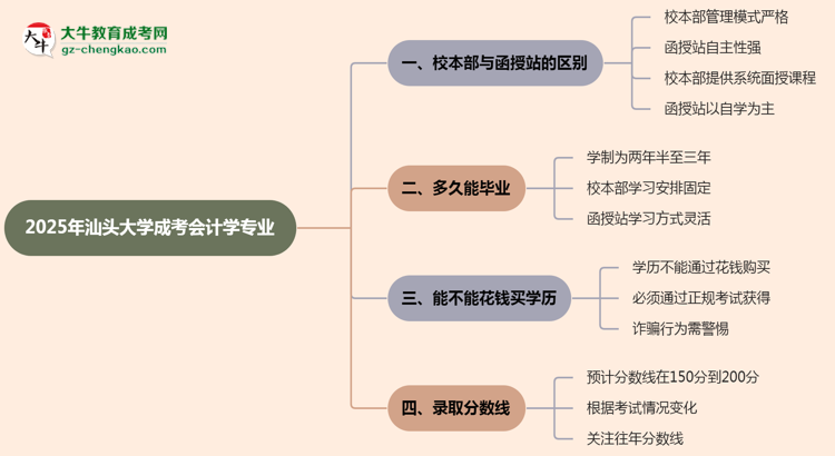 汕頭大學(xué)2025年成考會(huì)計(jì)學(xué)專業(yè)校本部和函授站哪個(gè)更好？思維導(dǎo)圖