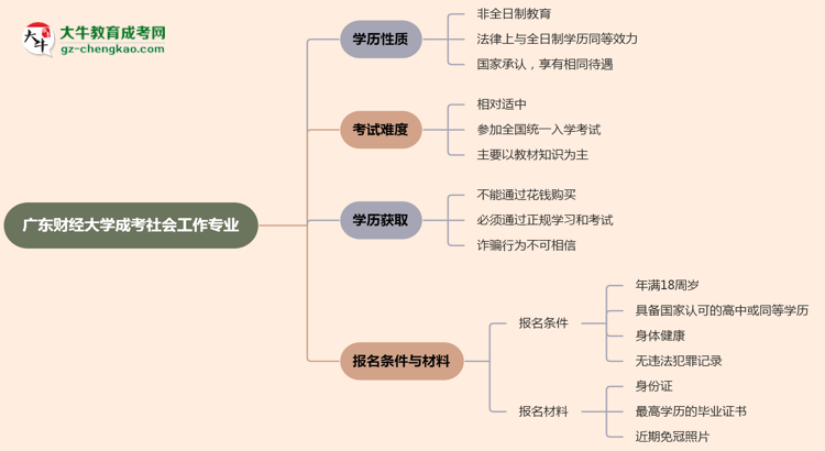 廣東財(cái)經(jīng)大學(xué)成考社會(huì)工作專業(yè)是全日制的嗎？（2025最新）思維導(dǎo)圖