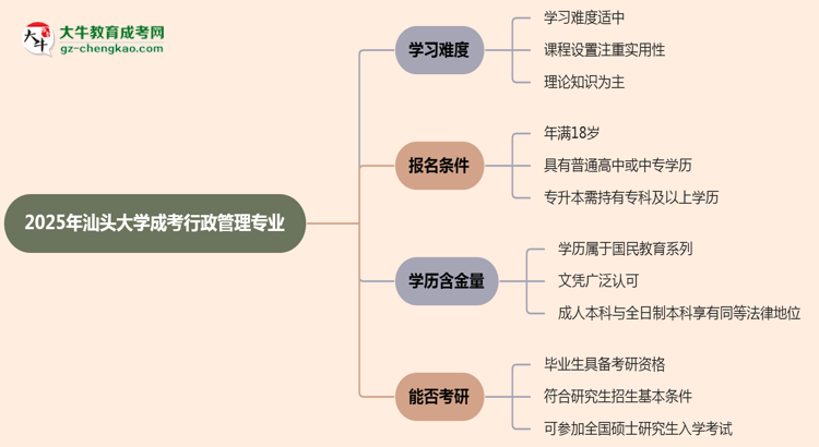 2025年汕頭大學(xué)成考行政管理專業(yè)難不難?思維導(dǎo)圖