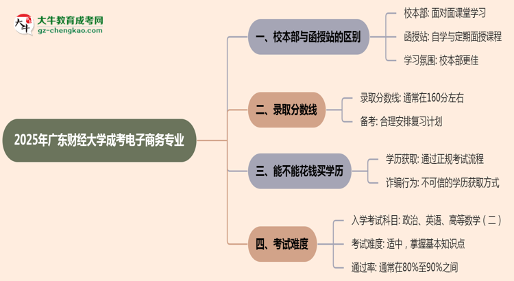 廣東財經(jīng)大學(xué)2025年成考電子商務(wù)專業(yè)校本部和函授站哪個更好？思維導(dǎo)圖