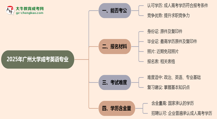 廣州大學(xué)2025年成考英語專業(yè)學(xué)歷能考公嗎？思維導(dǎo)圖