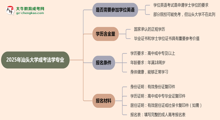 2025年汕頭大學成考法學專業(yè)要考學位英語嗎？思維導圖