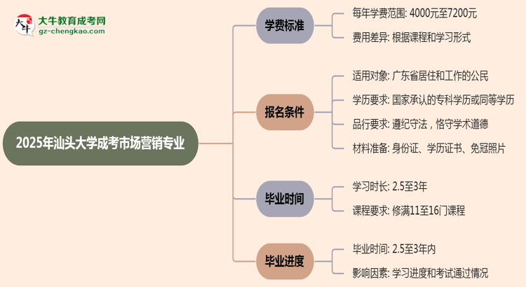 2025年汕頭大學(xué)成考市場(chǎng)營(yíng)銷專業(yè)最新學(xué)費(fèi)標(biāo)準(zhǔn)多少思維導(dǎo)圖