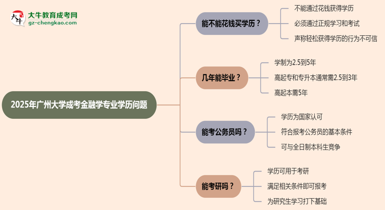 2025年廣州大學(xué)成考金融學(xué)專業(yè)學(xué)歷花錢能買到嗎？思維導(dǎo)圖